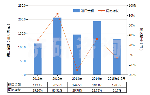2011-2015年9月中國(guó)其他含有生物堿及其衍生物的藥品(HS30044090)進(jìn)口總額及增速統(tǒng)計(jì) 2011-2015年9月中國(guó)其他含有生物堿及其衍生物的藥品(HS30044090)進(jìn)口總額及增速統(tǒng)計(jì)